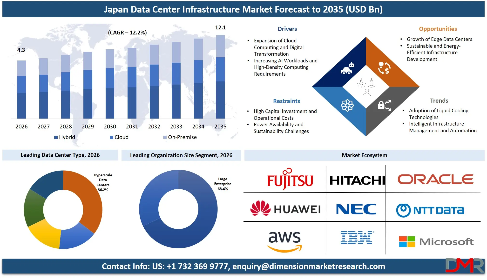 Japan Data Center Infrastructure Market Forecast to 2035