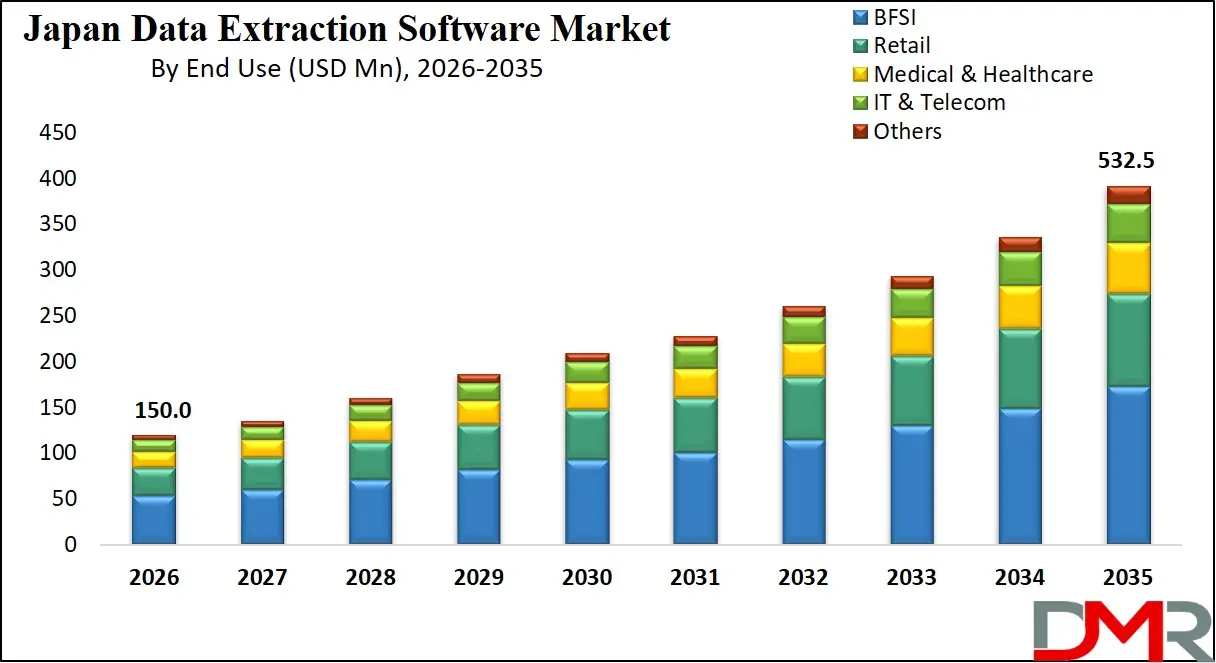 Japan Data Extraction Software Market By End User