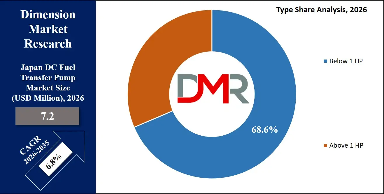 Japan DC Fuel Transfer Pump Market Type Share Analysis