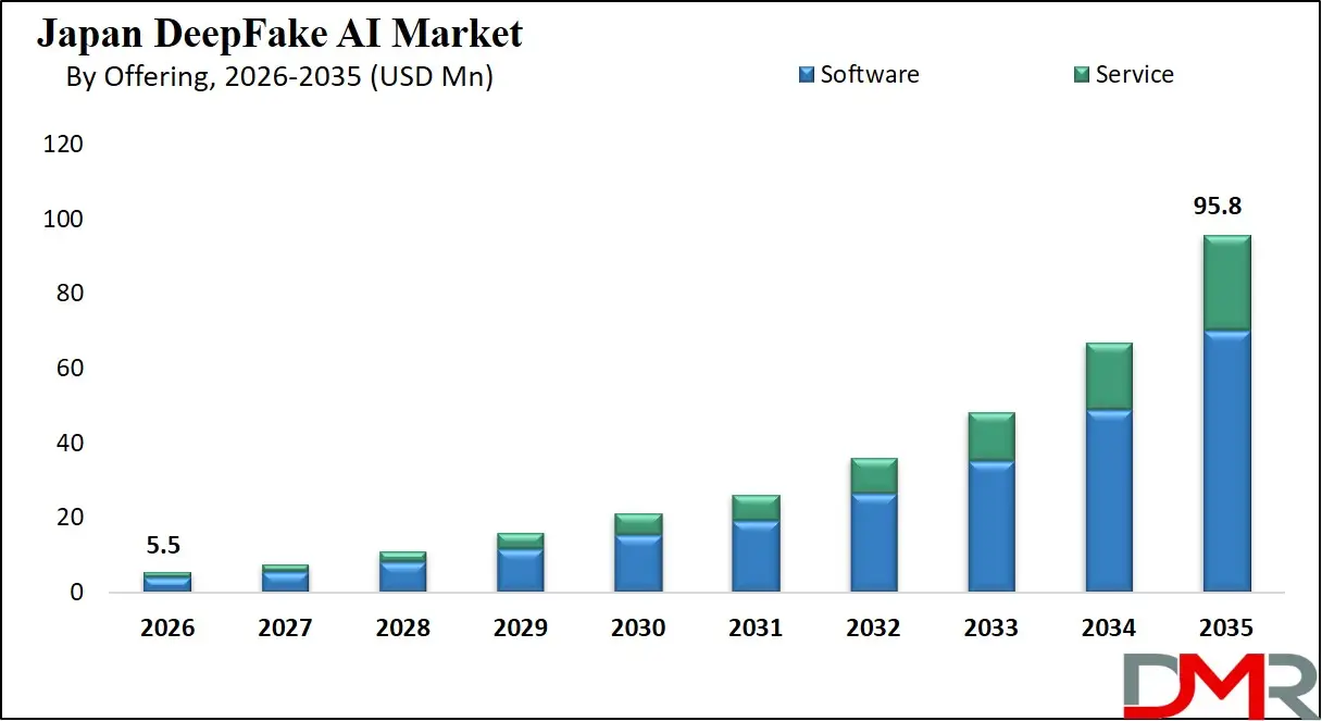 Japan DeepFake AI Market By Offering