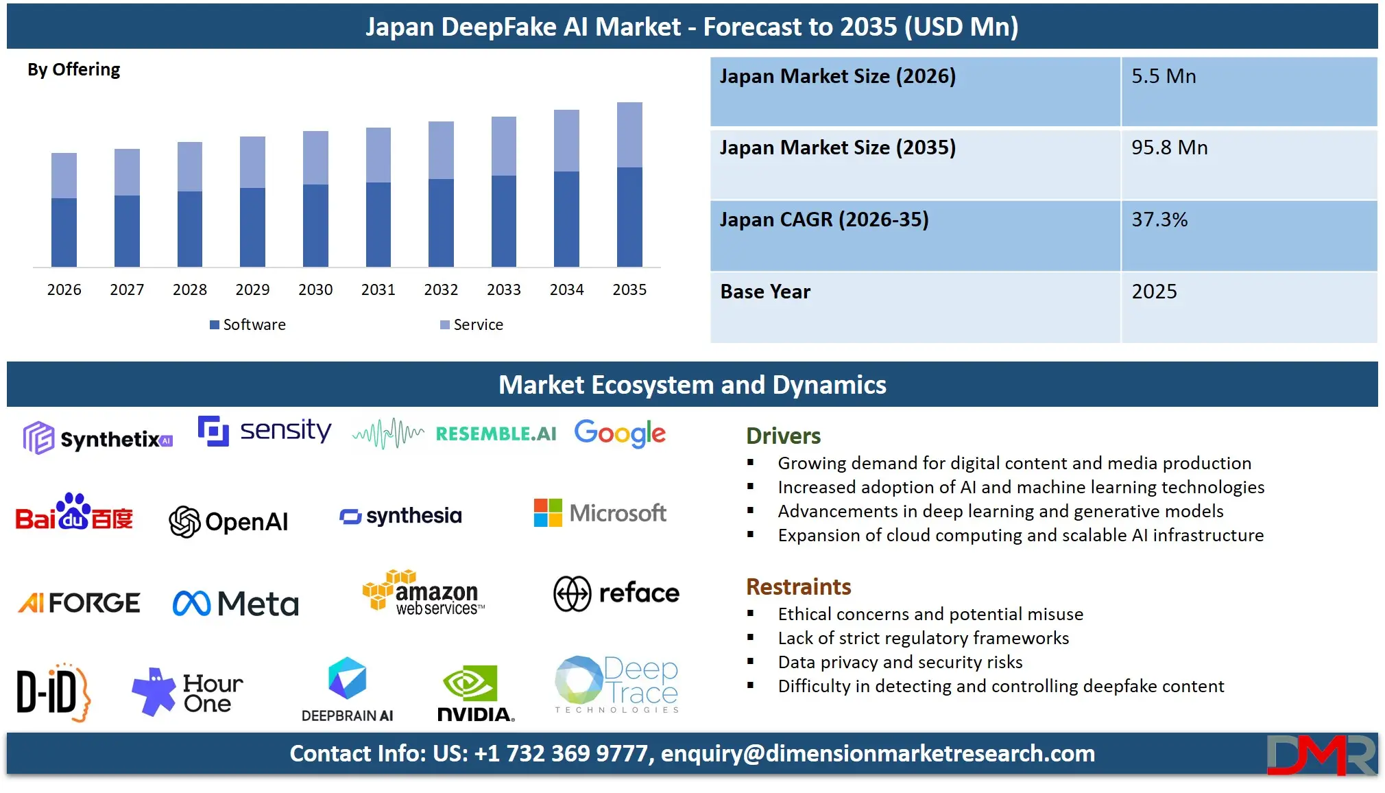 Japan DeepFake AI Market Forecast to 2035
