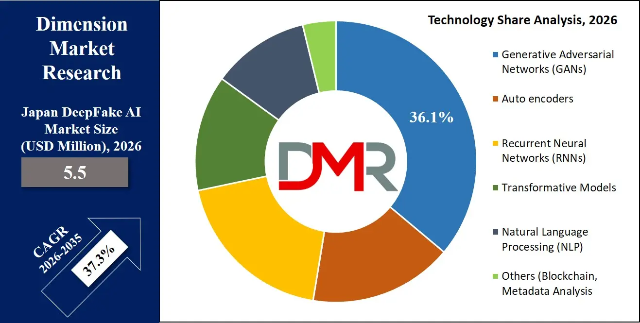 Japan DeepFake AI Market Technology Share Analysis