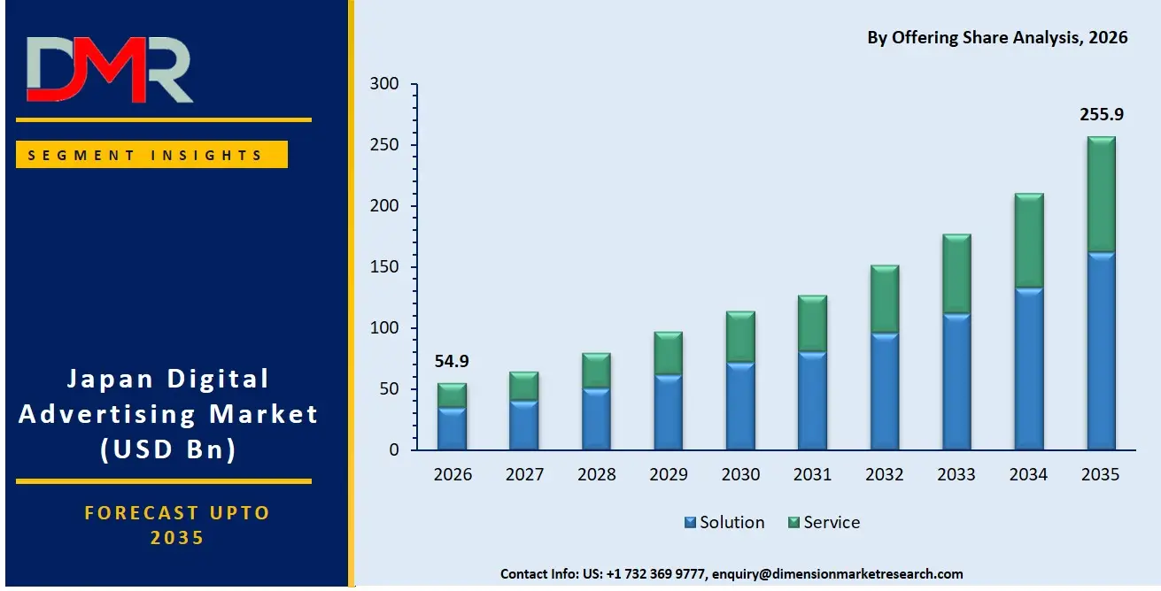 Japan Digital Advertising Market By Offering Share Analysis