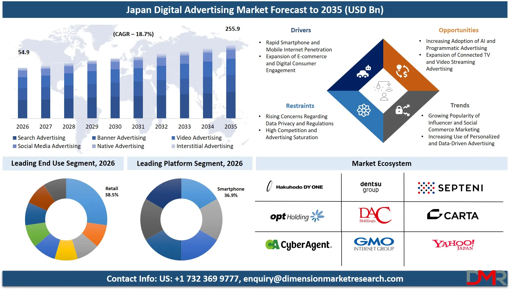 Japan Digital Advertising Market Forecast to 2035