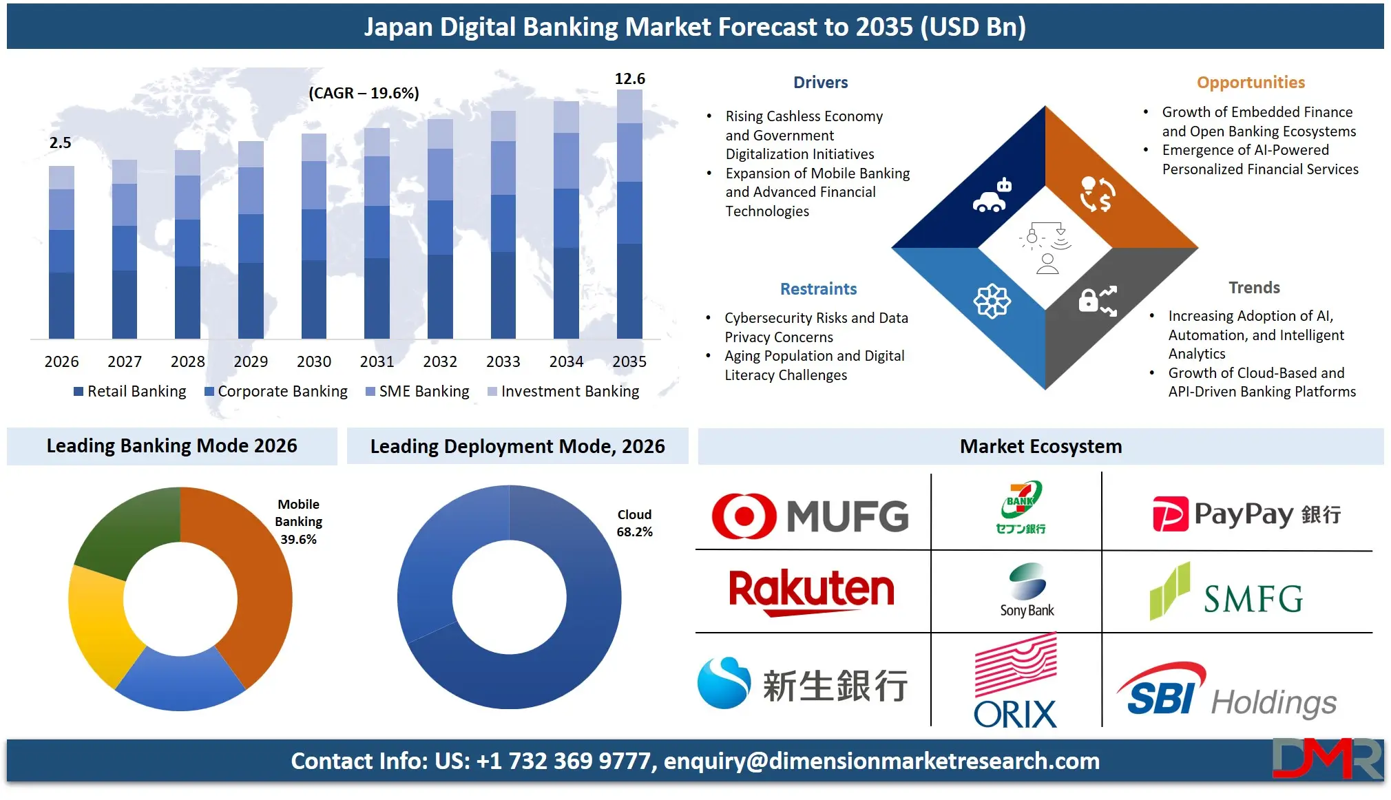 Japan Digital Banking Market Forecast to 2035