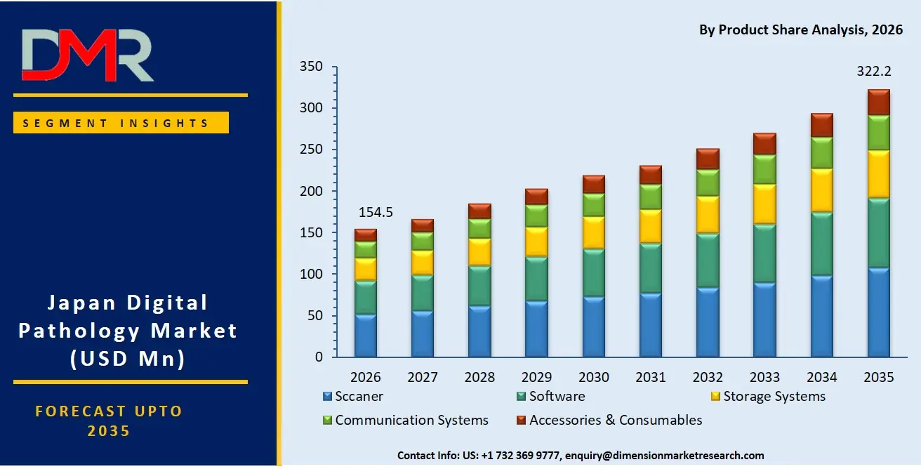 Japan Digital Pathology Market By Product Share Analysis