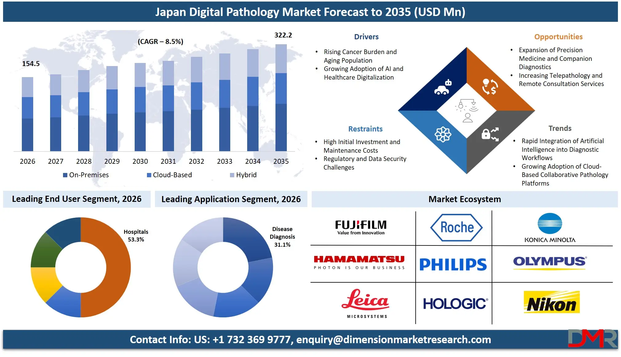 Japan Digital Pathology Market Forecast to 2035