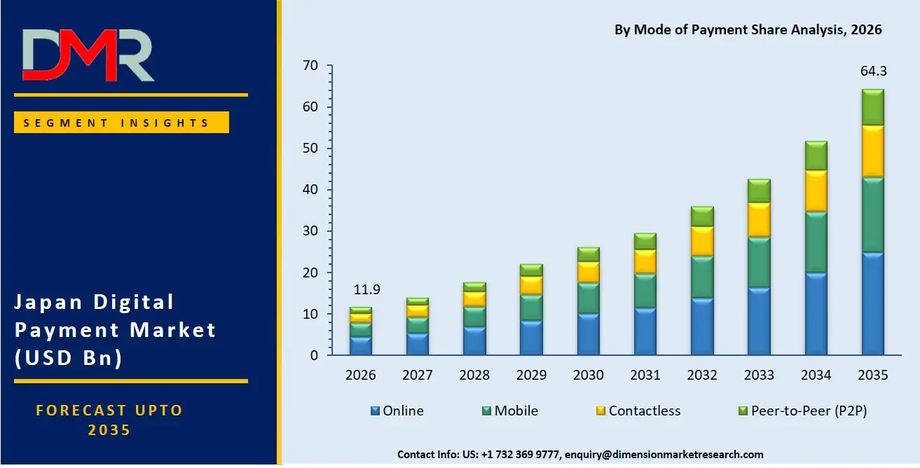 Japan Digital Payment Market By Mode of Payment Share Analysis