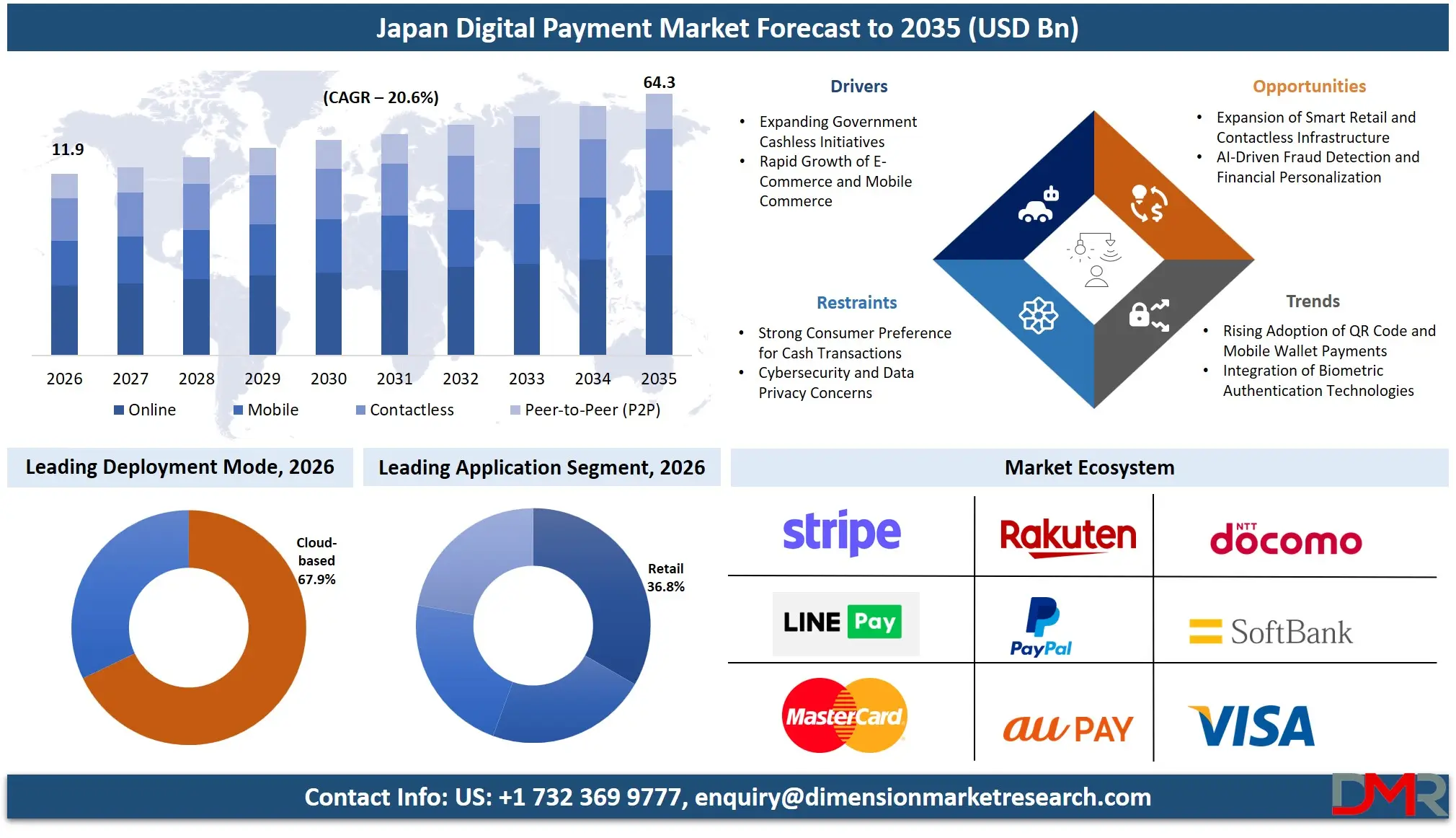 Japan Digital Payment Market Forecast to 2035