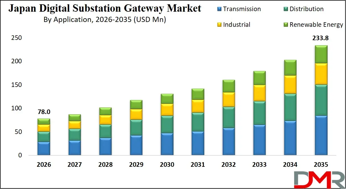 Japan Digital Substation Gateway Market By Application