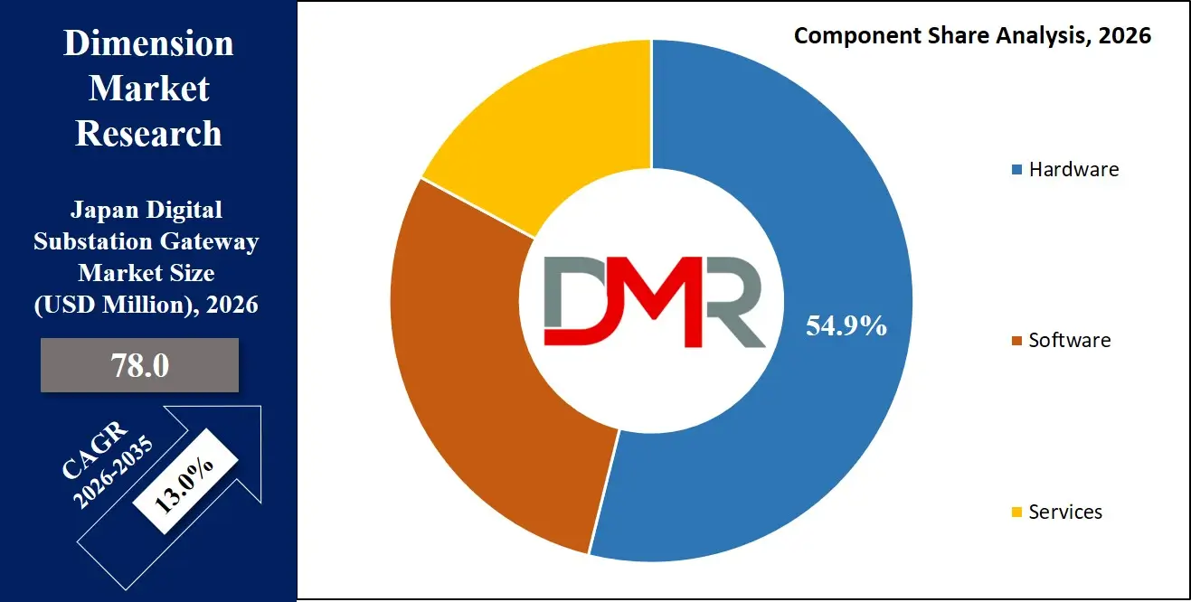 Japan Digital Substation Gateway Market Component Share Analysis