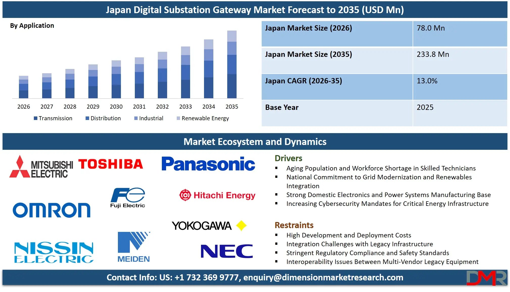 Japan Digital Substation Gateway Market Forecast to 2035 