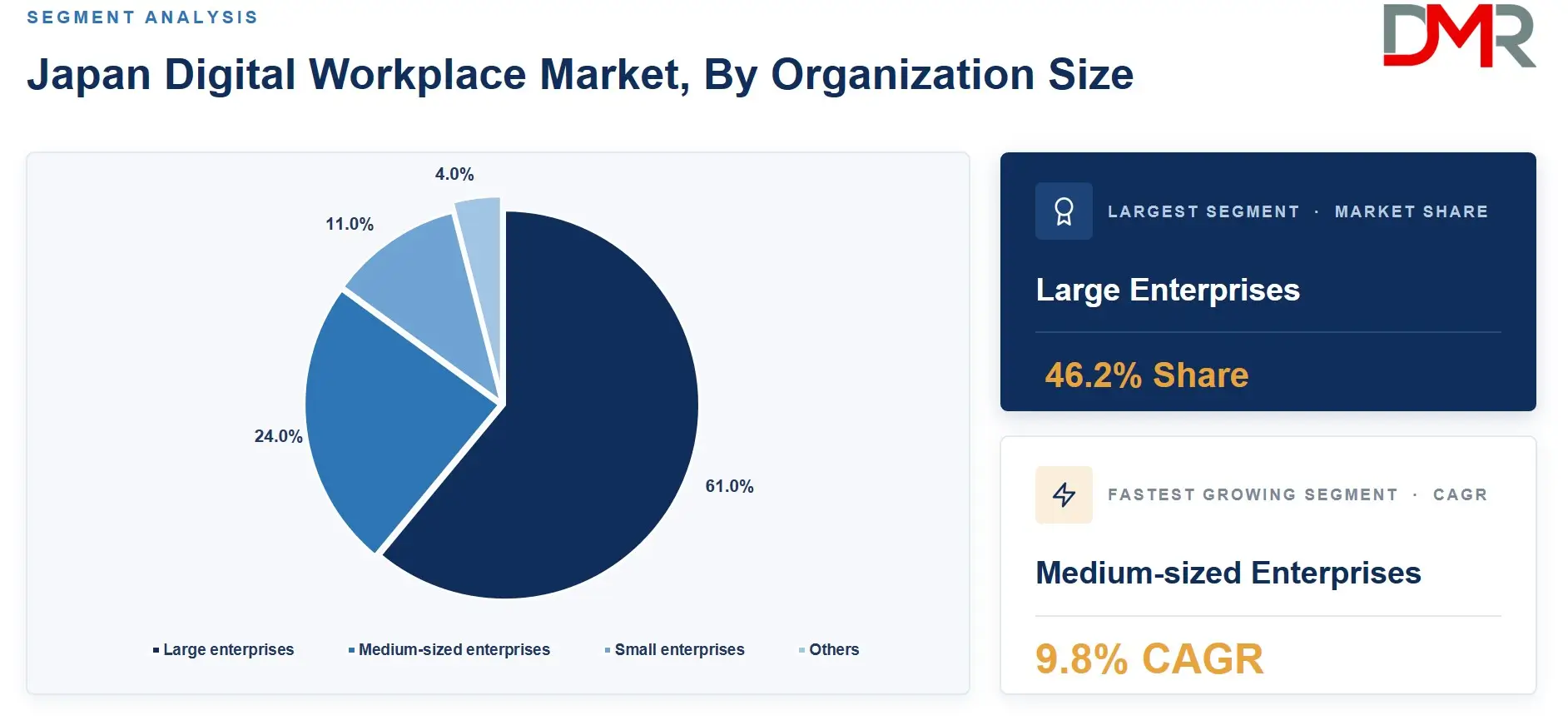 Japan Digital Workplace Market By Organization Size Analysis