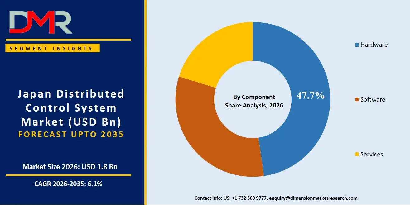 Japan Distributed Control System Market By Component Share Analysis