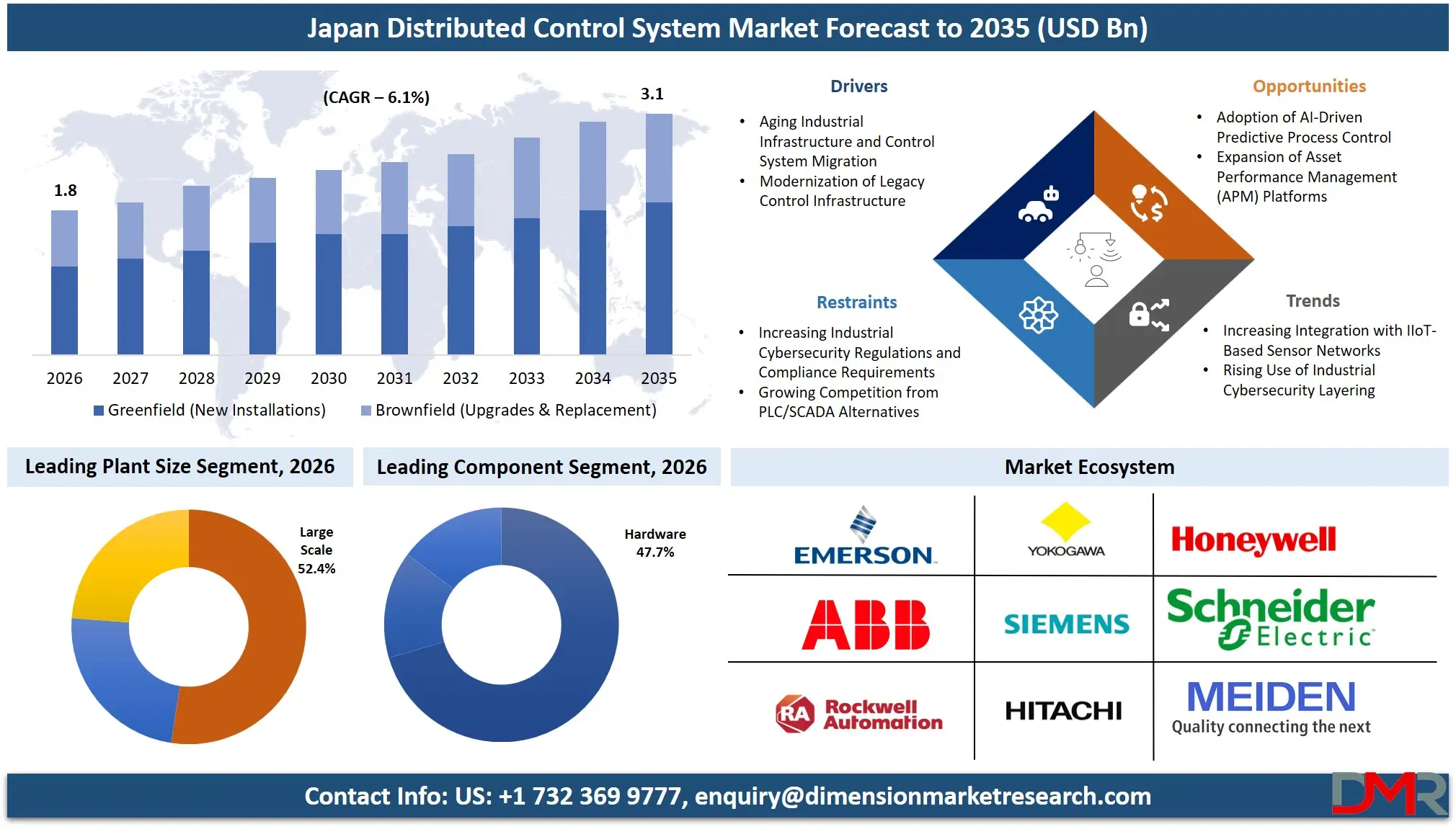 Japan Distributed Control System Market Forecast to 2035