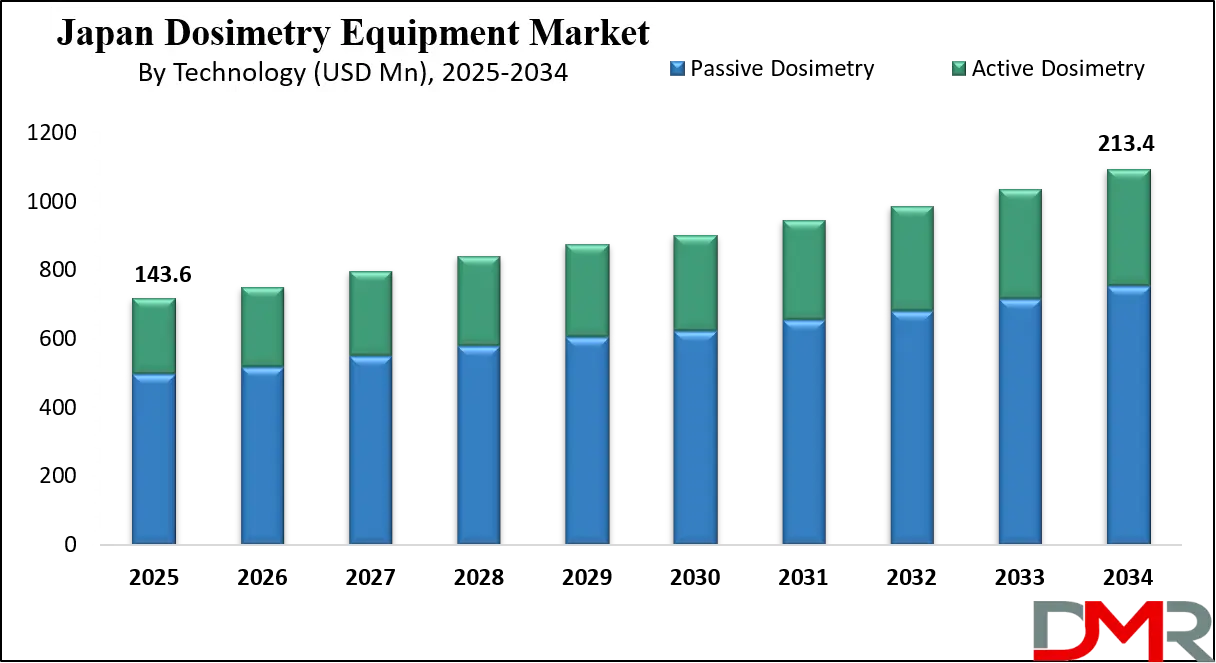 Japan Dosimetry Equipment Market Growth Analysis