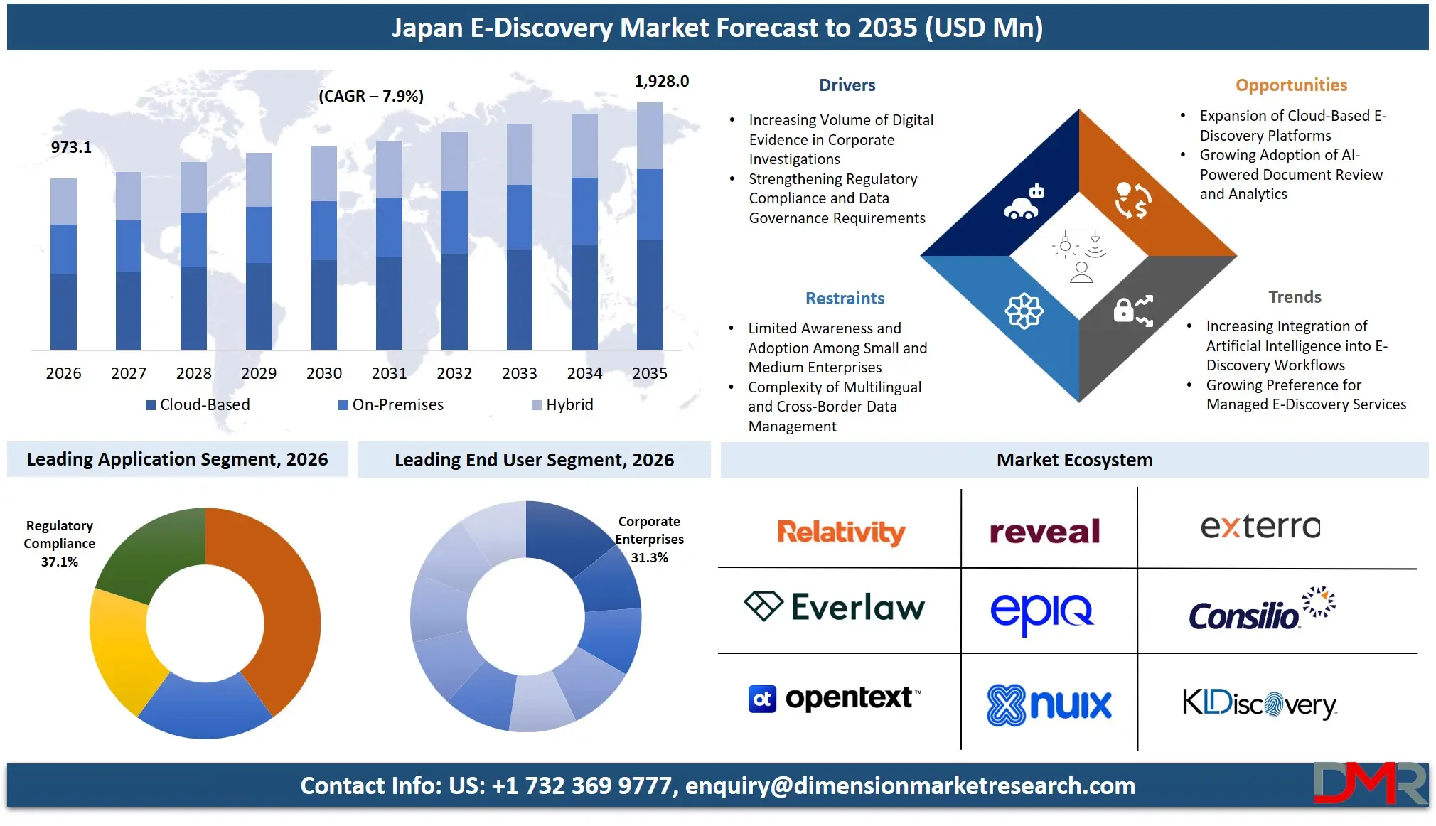 Japan E Discovery Market Forecast to 2035