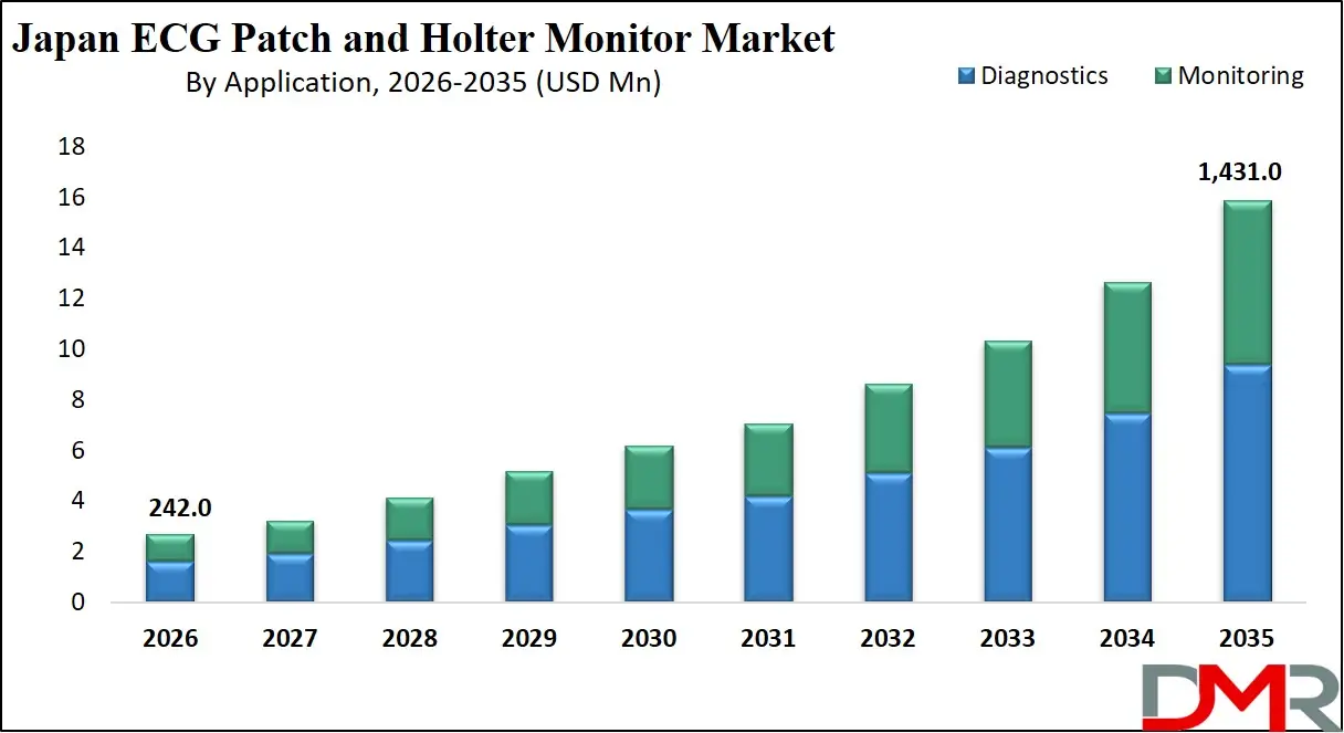 Japan ECG Patch and Holter Monitor Market By Application