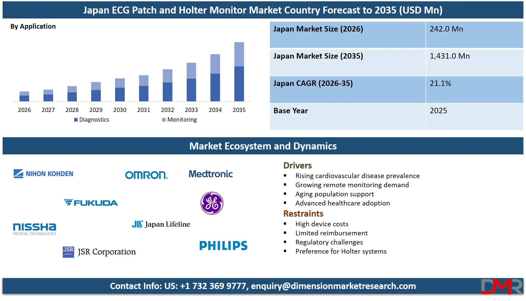 Japan ECG Patch and Holter Monitor Market Country Forecast to 2035
