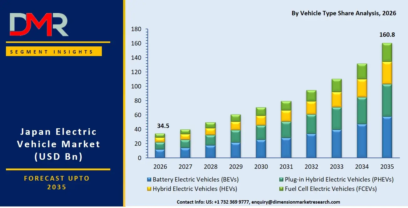 Japan Electric Vehicle Market By Vehicle Type Share Analysis