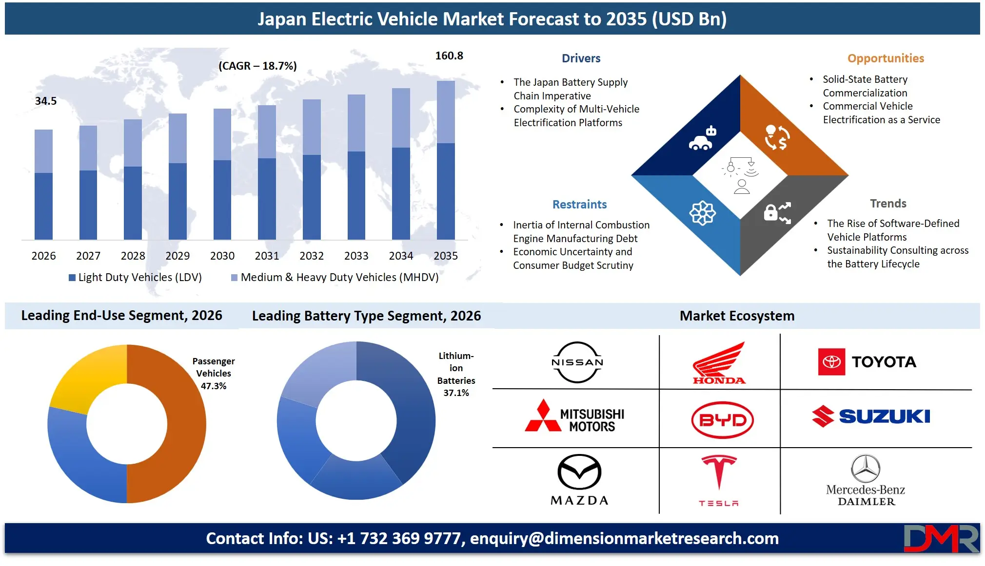 Japan Electric Vehicle Market Forecast to 2035
