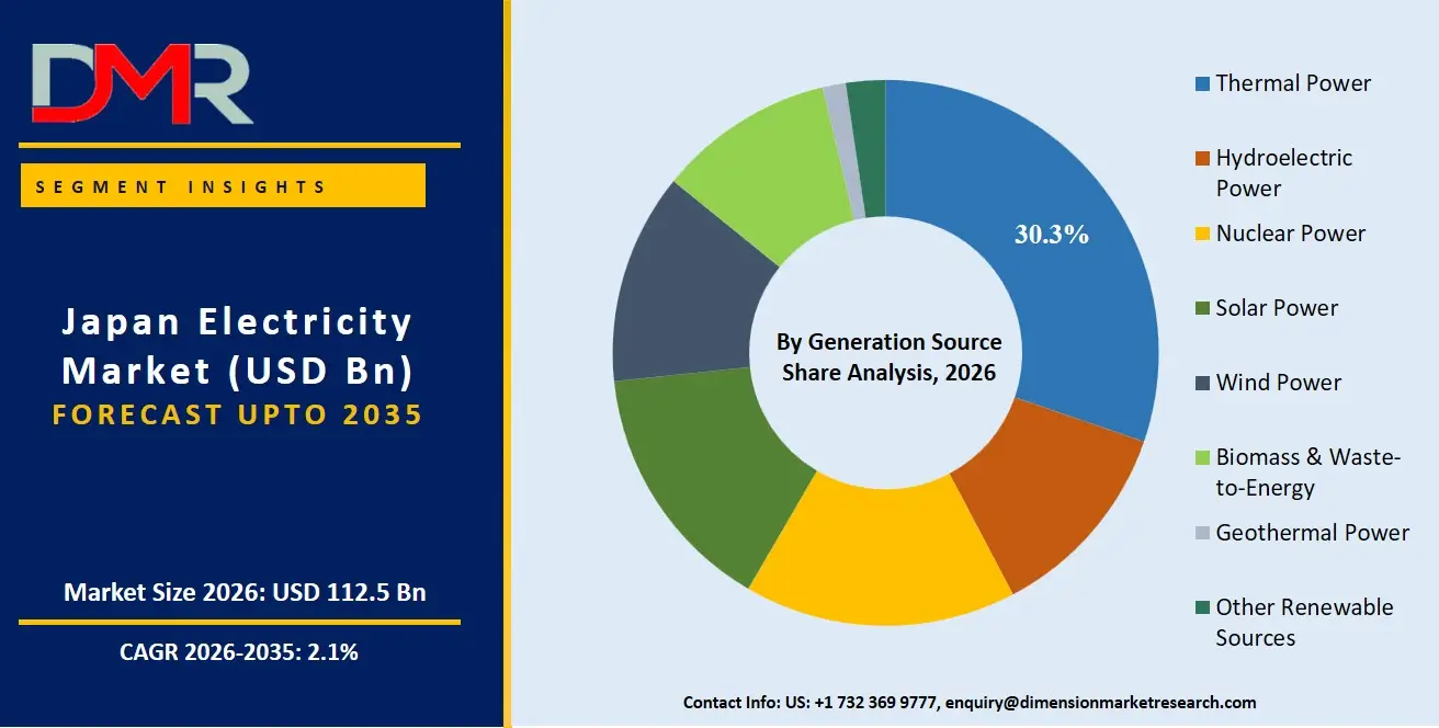 Japan Electricity Market By Generation Source Share Analysis