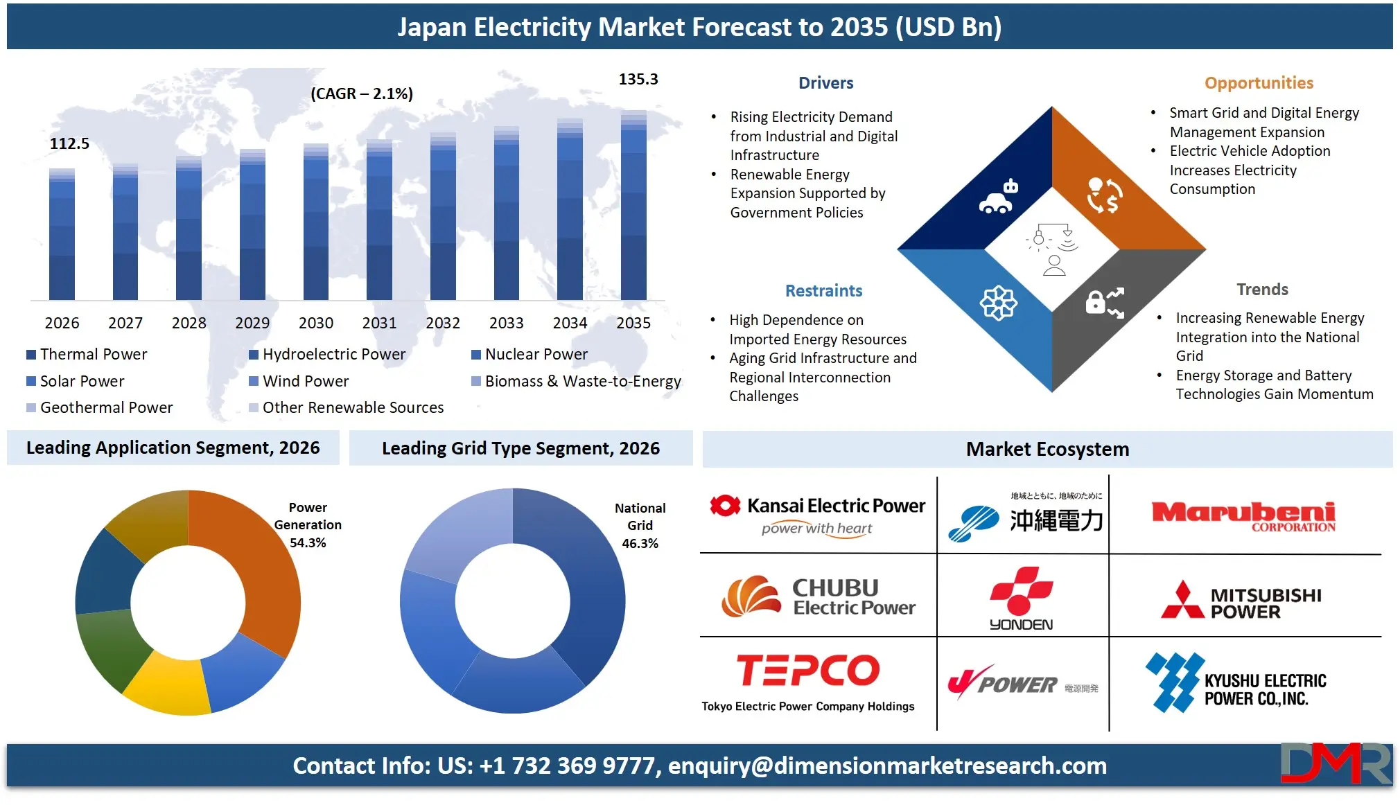 Japan Electricity Market Forecast to 2035