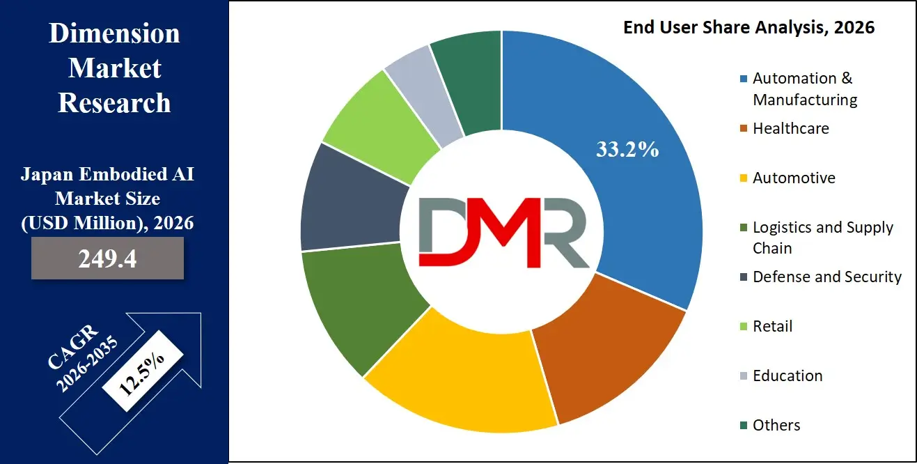Japan Embodied AI  Market End User Share Analysis