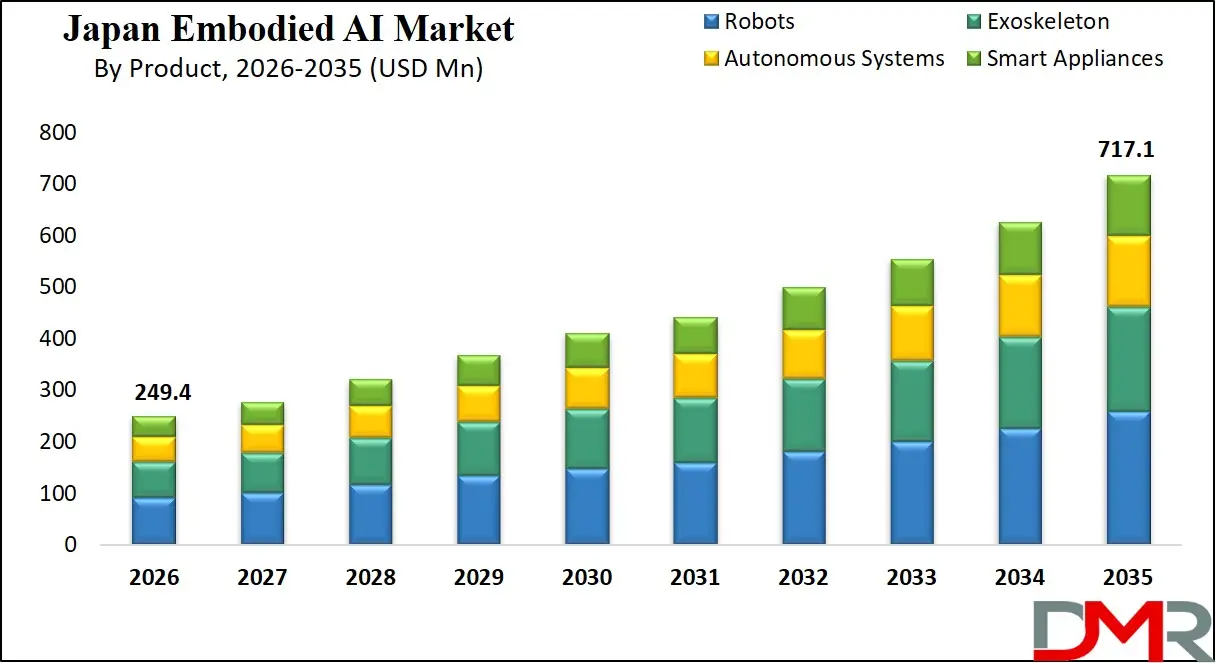 Japan Embodied AI Market By Product