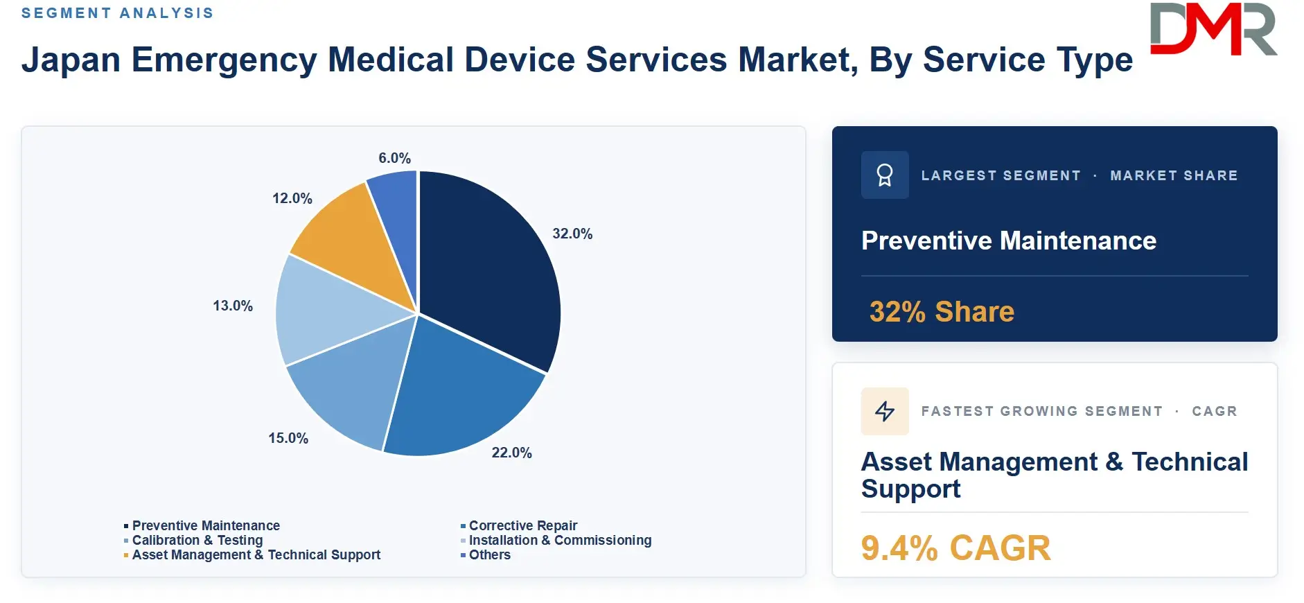 Japan Emergency Medical Device Services Market, By Service Type