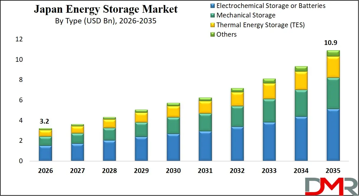 Japan Energy Storage Market