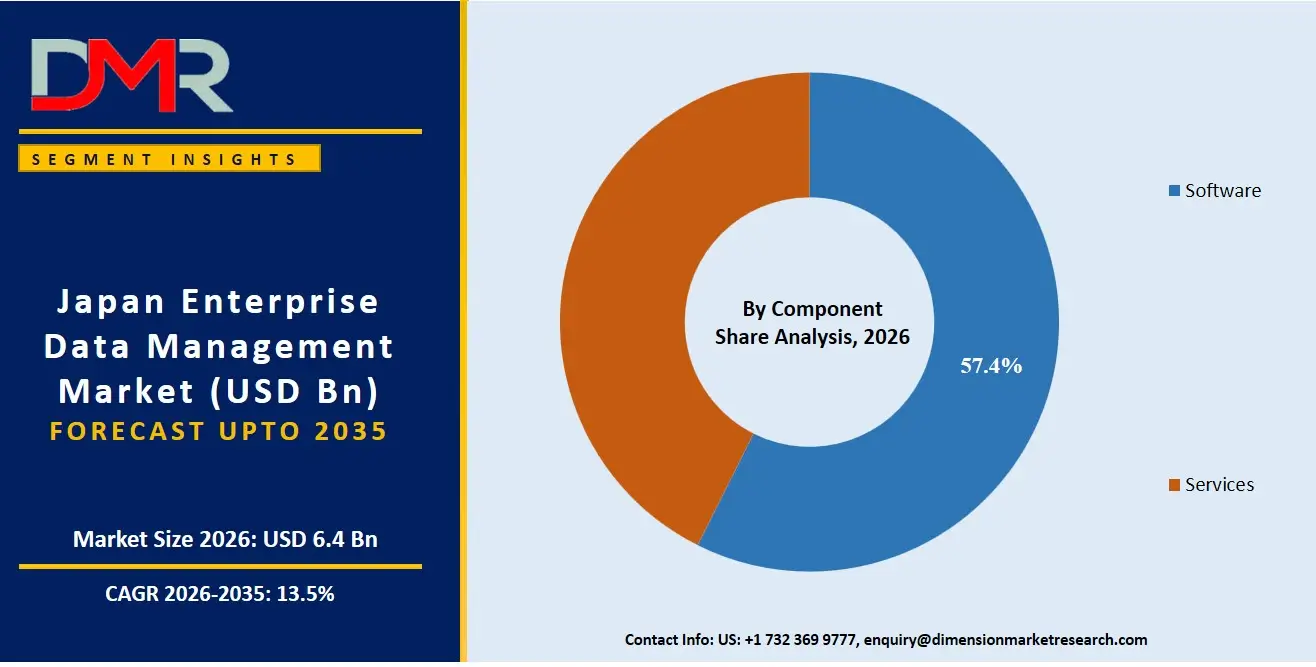 Japan Enterprise Data Management Market By Component Share Analysis