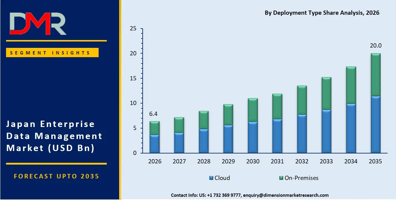 Japan Enterprise Data Management Market By Deployment Type Share Analysis