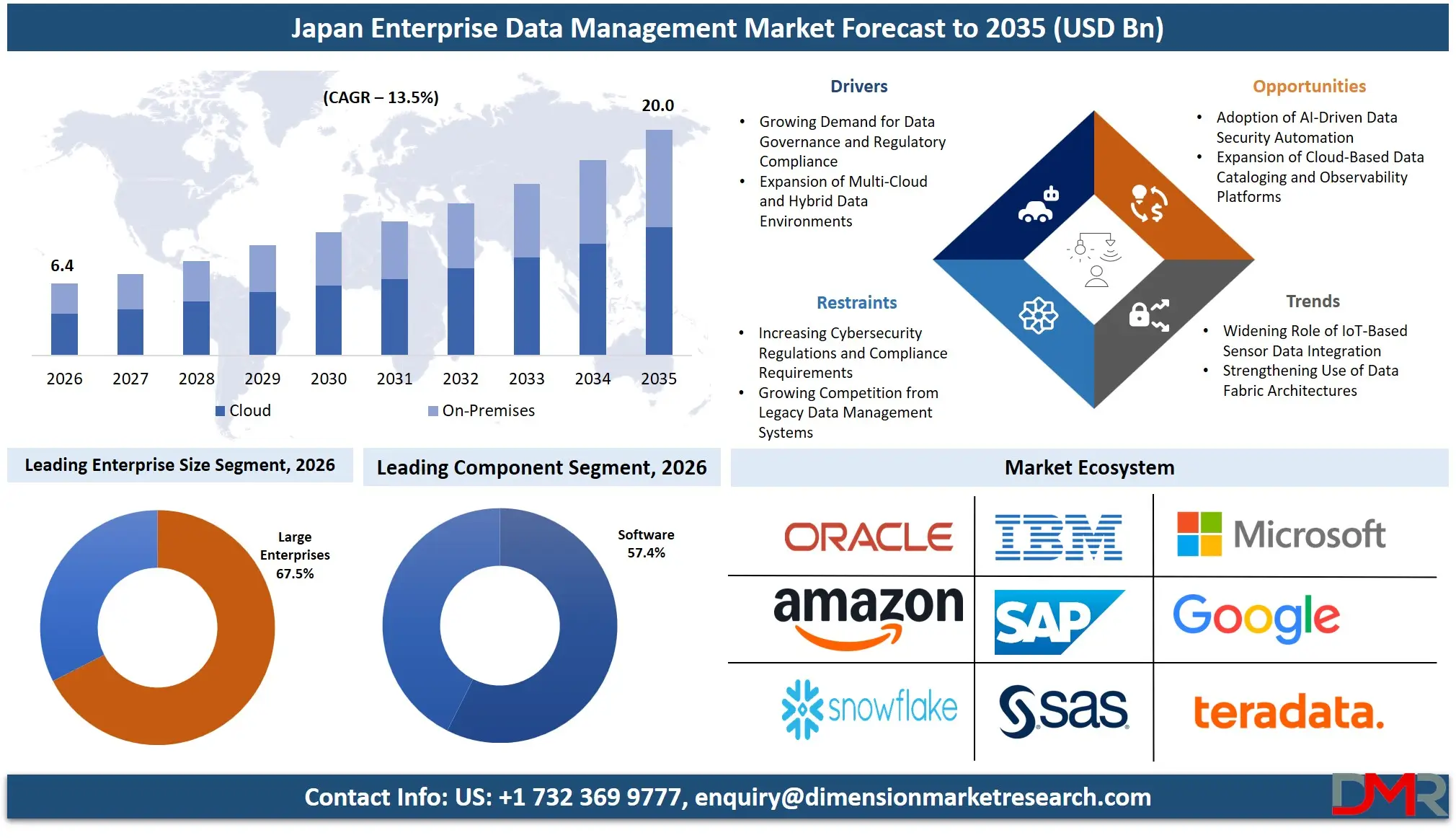 Japan Enterprise Data Management Market Forecast to 2035