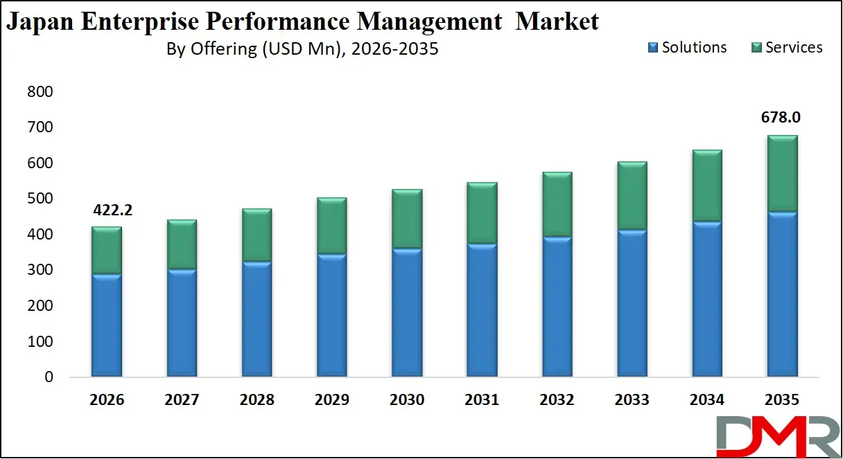 Japan Enterprise Performance Management Market By Offering