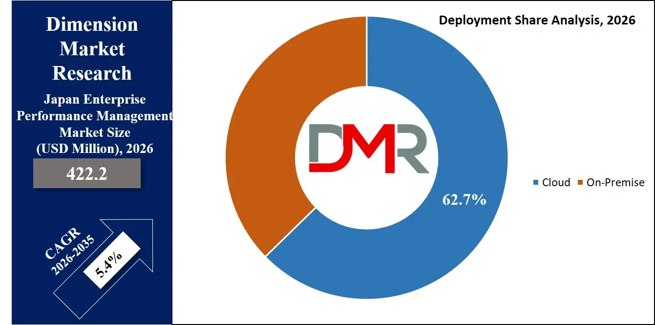 Japan Enterprise Performance Management Market Deployment Share Analysis