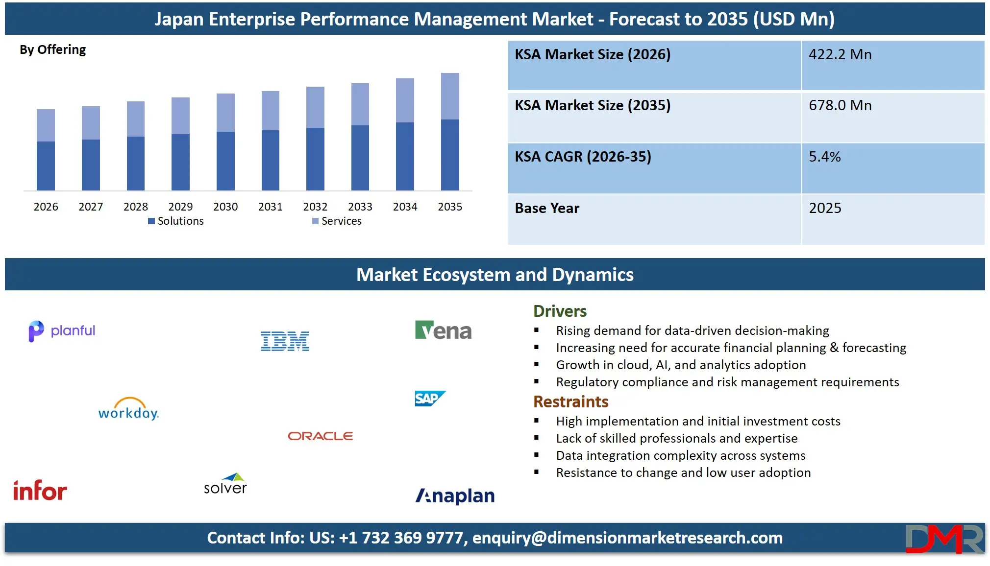 Japan Enterprise Performance Management Market Forecast to 2035