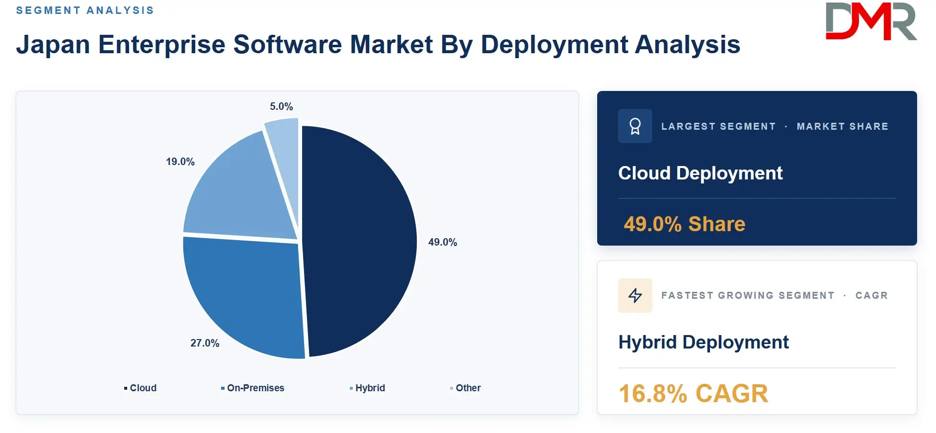 Japan Enterprise Software Market By Deployment Analysis