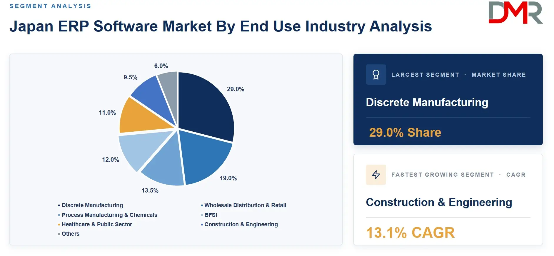 Japan ERP Software Market By End Use Industry Analysis 
