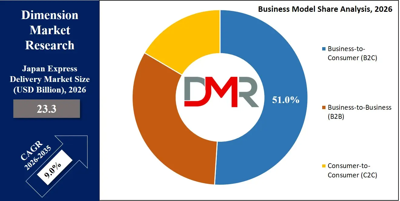 Japan Express Delivery Market Business Model Share Analysis