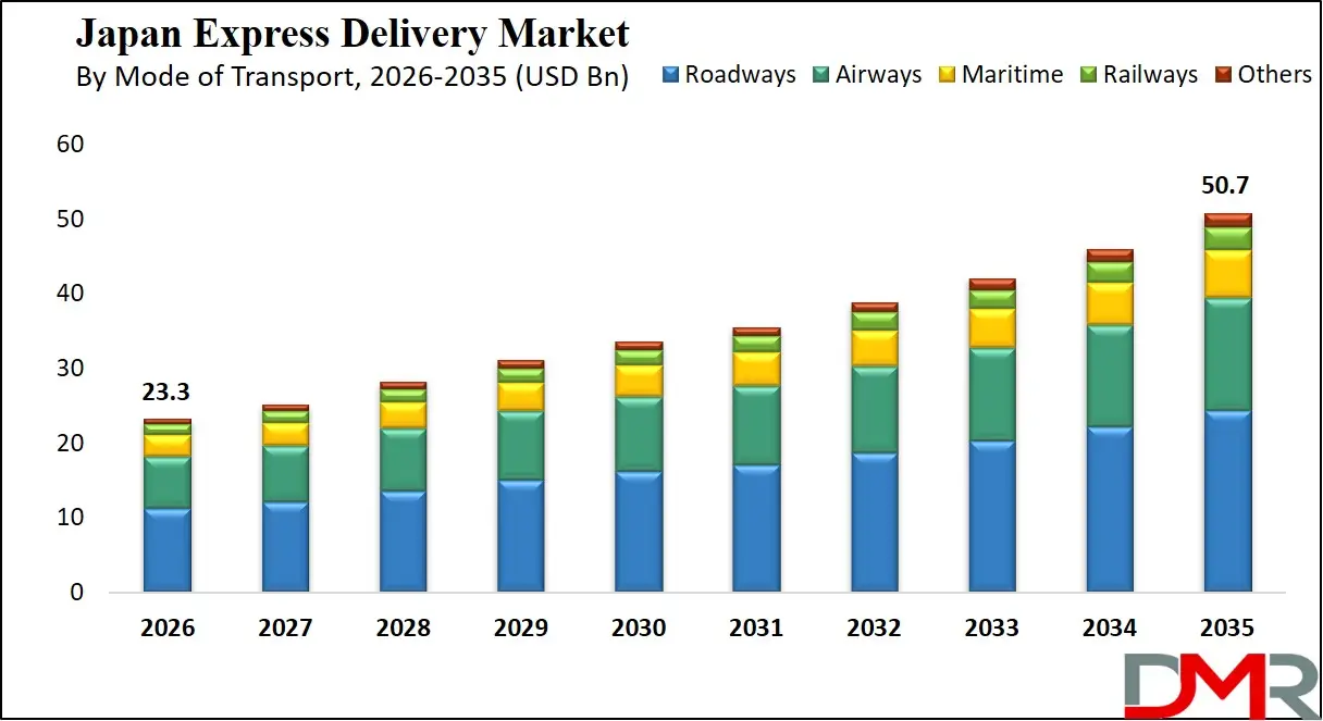 Japan Express Delivery Market By Mode of Transport