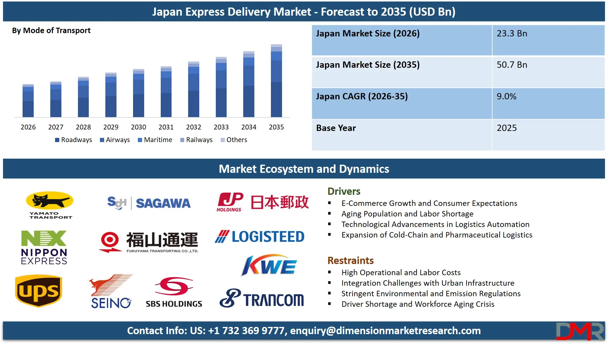 Japan Express Delivery Market Forecast to 2035