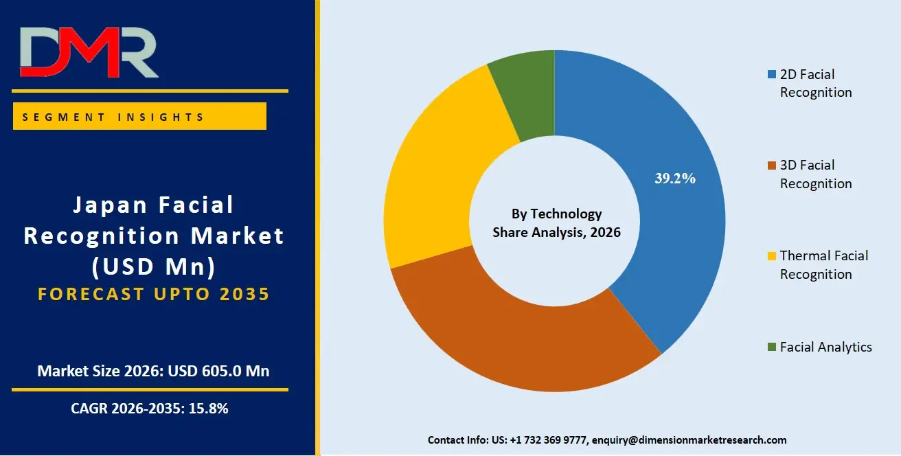 Japan Facial Recognition Market By Technology Share Analysis
