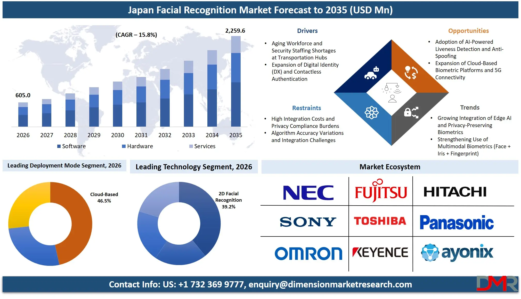 Japan Facial Recognition Market Forecast to 2035