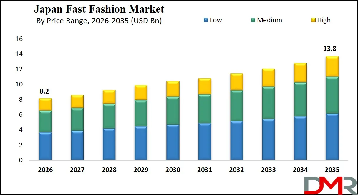 Japan Fast Fashion Market By Price Range