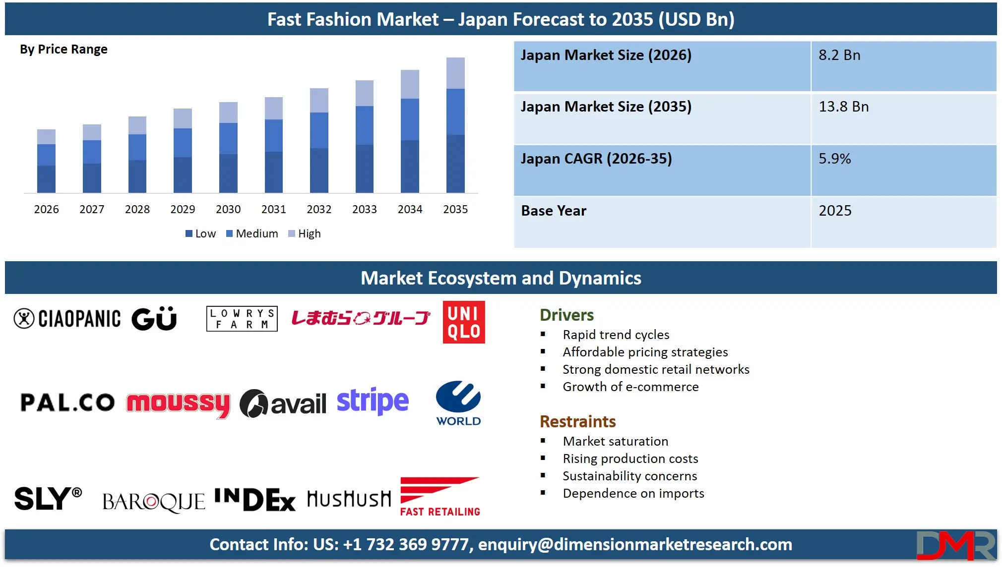 Japan Fast Fashion Market Forecast to 2035
