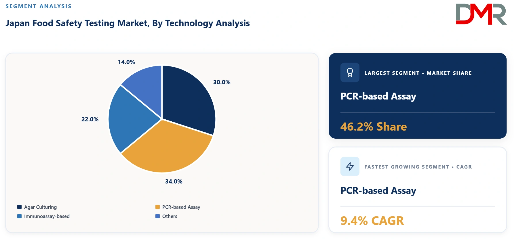 Japan Food Safety Testing Market By Technology Analysis