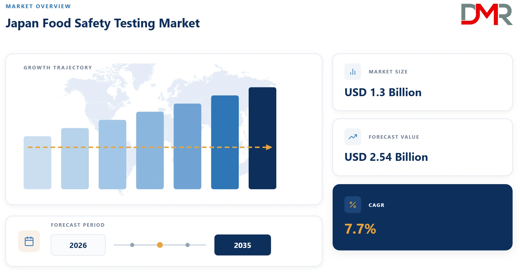 Japan Food Safety Testing Market