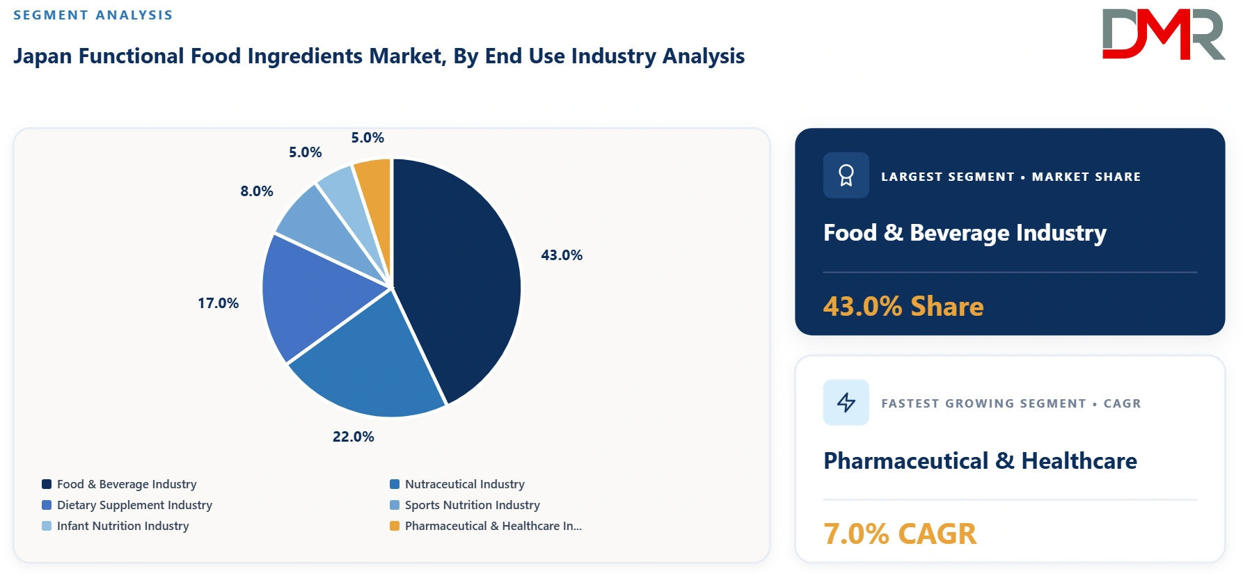 Japan Functional Food Ingredients Market By End Use Industry Analysis