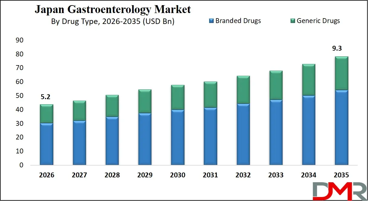 Japan Gastroenterology Market By Drug Type